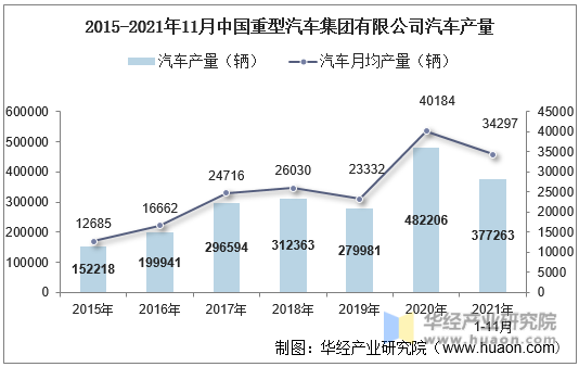 2015-2021年11月中国重型汽车集团有限公司汽车产量