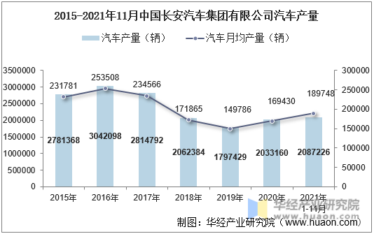2015-2021年11月中国长安汽车集团有限公司汽车产量