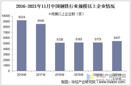 2016-2021年11月中国钢铁行业规模以上企业情况