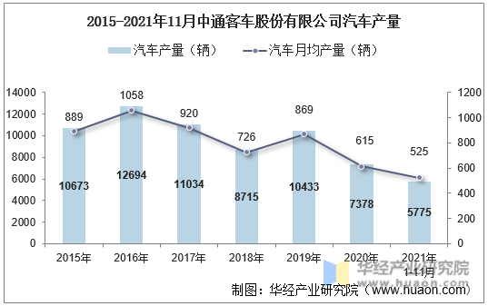 2015-2021年11月中通客车股份有限公司汽车产量