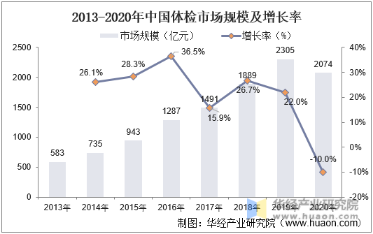 2013-2020年中国体检市场规模及增长率