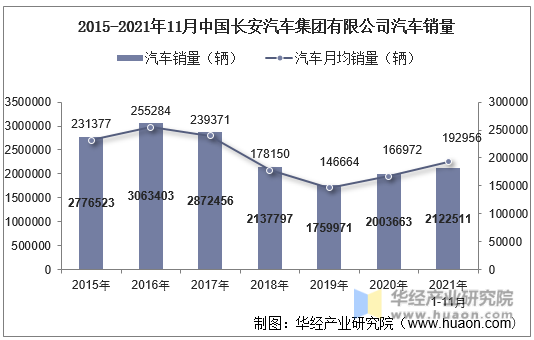 2015-2021年11月中国长安汽车集团有限公司汽车销量