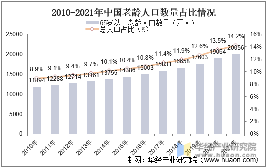 2010-2021年中国老龄人口数量占比情况