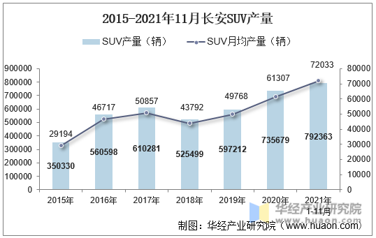 2015-2021年11月长安SUV产量