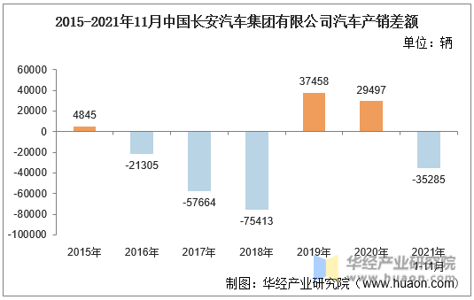2015-2021年11月中国长安汽车集团有限公司汽车产销差额