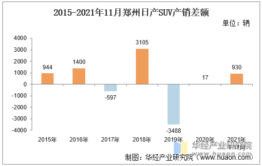2015-2021年11月郑州日产SUV产销差额