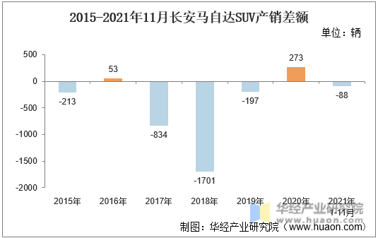 2015-2021年11月长安马自达SUV产销差额