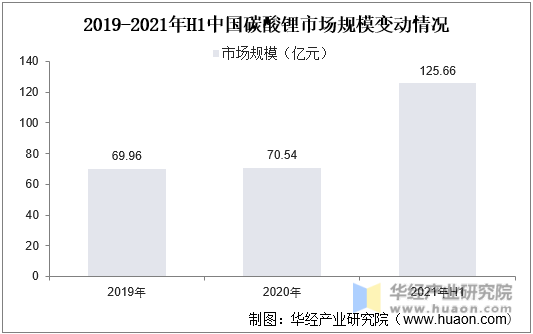 2019-2021年H1中国碳酸锂市场规模变动情况
