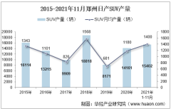 2021年11月郑州日产SUV产销量、产销差额及各车型产销量结构统计分析