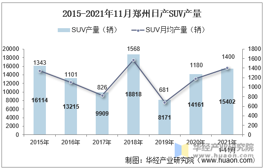 2015-2021年11月郑州日产SUV产量
