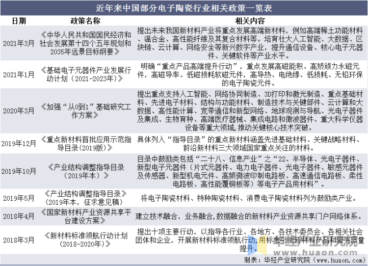 近年来中国部分电子陶瓷行业相关政策一览表
