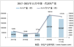 2021年11月中国一汽SUV产销量、产销差额及各车型产销量结构统计分析