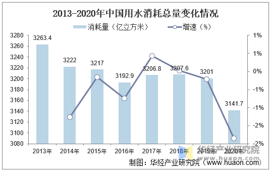 2013-2020年中国用水消耗总量变化情况