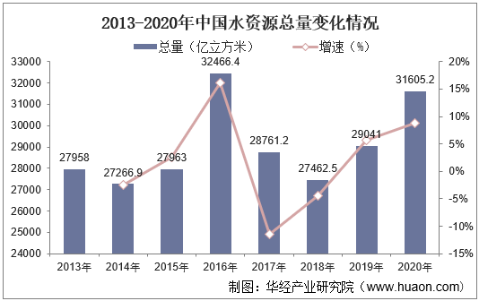 2013-2020年中国水资源总量变化情况