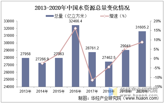2013-2020年中国水资源总量变化情况