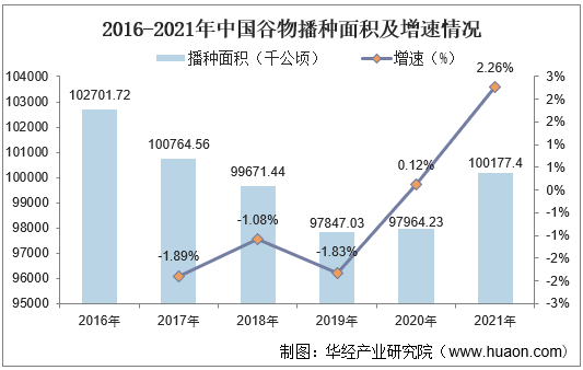 2016-2021年中国谷物播种面积及增速情况