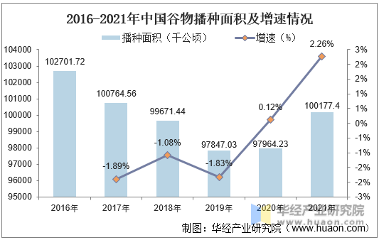 2016-2021年中国谷物播种面积及增速情况