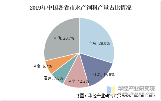 2019年中国各省市水产饲料产量占比情况