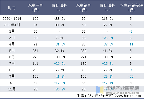 近一年中国一拖集团有限公司汽车产销量情况统计表