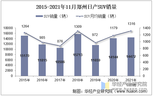 2015-2021年11月郑州日产SUV销量