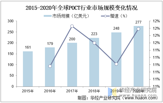 2015-2020年全球POCT行业市场规模变化情况