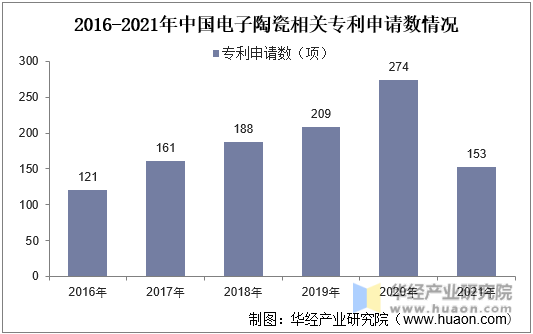 2016-2021年中国电子陶瓷相关专利申请数情况
