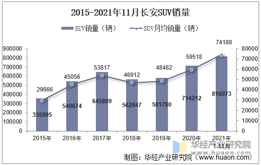 2015-2021年11月长安SUV销量