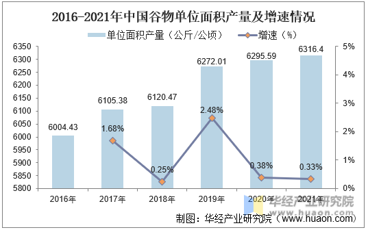 2016-2021年中国谷物单位面积产量及增速情况