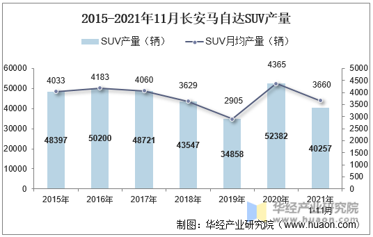 2015-2021年11月长安马自达SUV产量