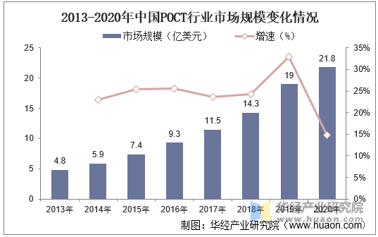 2013-2020年中国POCT行业市场规模变化情况