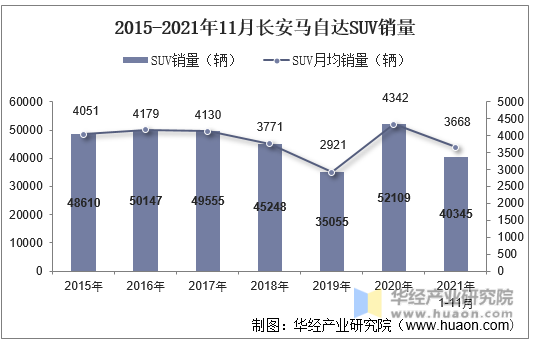 2015-2021年11月长安马自达SUV销量