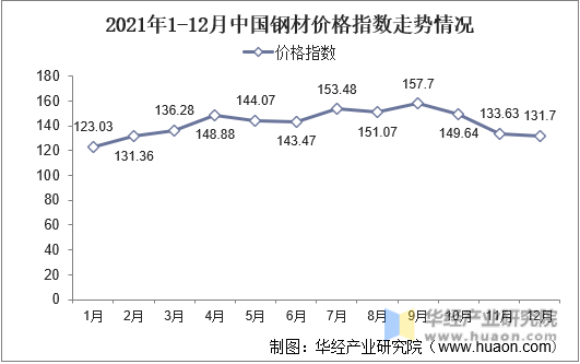 2021年1-12月中国钢材价格指数走势情况