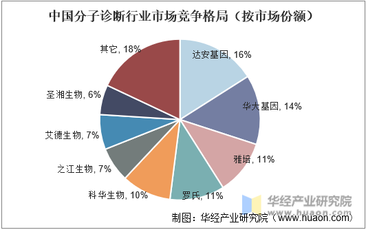 中国分子诊断行业市场竞争格局（按市场份额）
