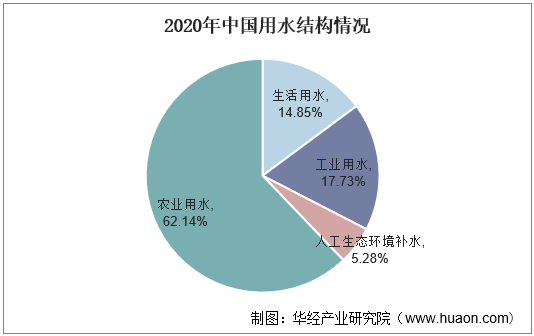 2020年中国用水结构情况