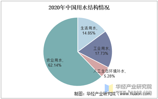2020年中国用水结构情况