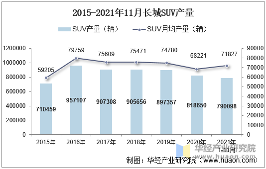 2015-2021年11月长城SUV产量
