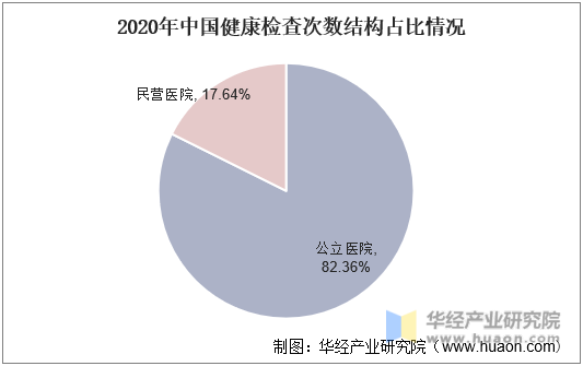 2020年中国健康检查次数结构占比情况