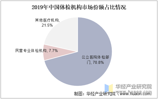 2019年中国体检机构市场份额占比情况