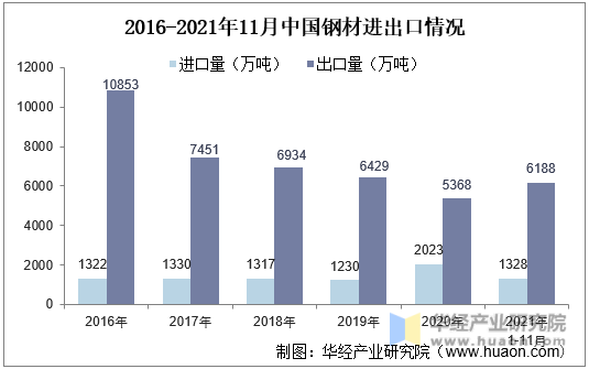 2016-2021年11月中国钢材进出口情况