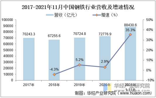 2017-2021年11月中国钢铁行业营收及增速情况