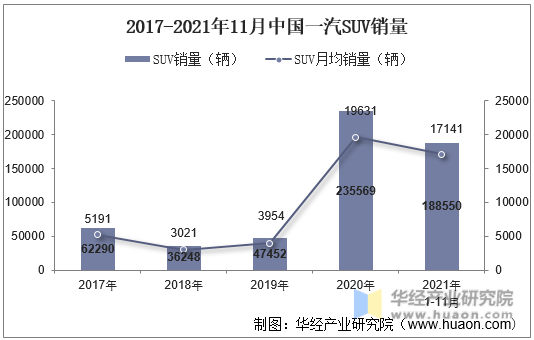 2017-2021年11月中国一汽SUV销量