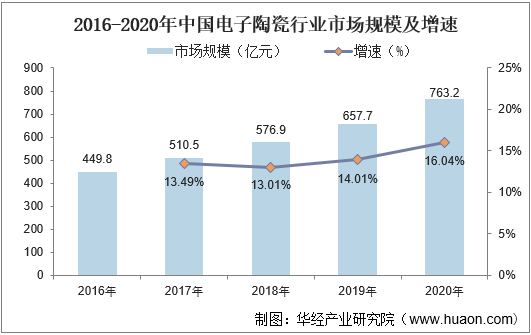 2016-2020年中国电子陶瓷行业市场规模及增速