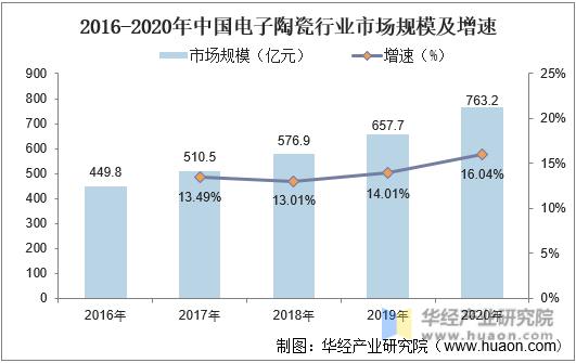 2016-2020年中国电子陶瓷行业市场规模及增速
