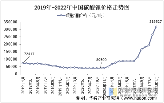 2019-2022年中国碳酸锂价格走势图