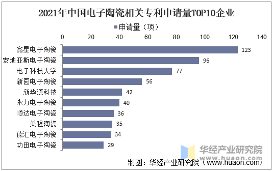 2021年中国电子陶瓷相关专利申请量TOP10企业情况