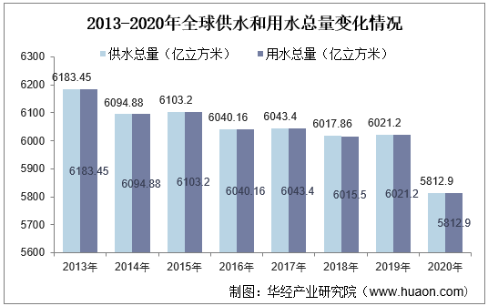 2013-2020年全球供水和用水总量变化情况