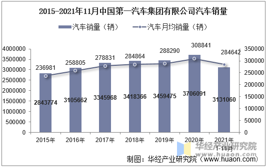 2015-2021年11月中国第一汽车集团有限公司汽车销量