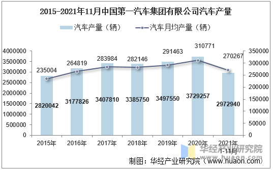 2015-2021年11月中国第一汽车集团有限公司汽车产量