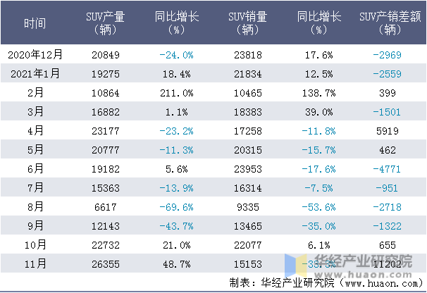 近一年中国一汽SUV产销量情况统计表
