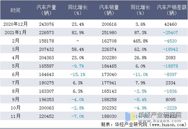 近一年中国长安汽车集团有限公司汽车产销量情况统计表